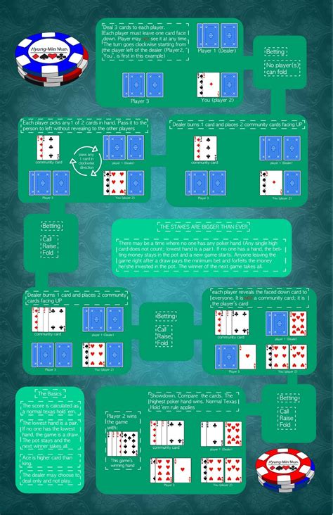 poker mechanic